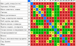 Раздельное питание для похудения — меню на неделю