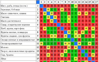 Раздельное питание для похудения — меню на неделю