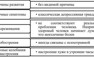 Эндогенная депрессия