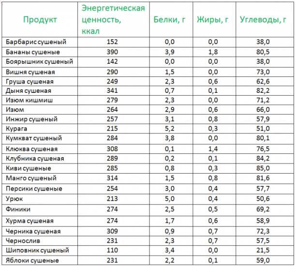 Какие можно есть сухофрукты при похудении?